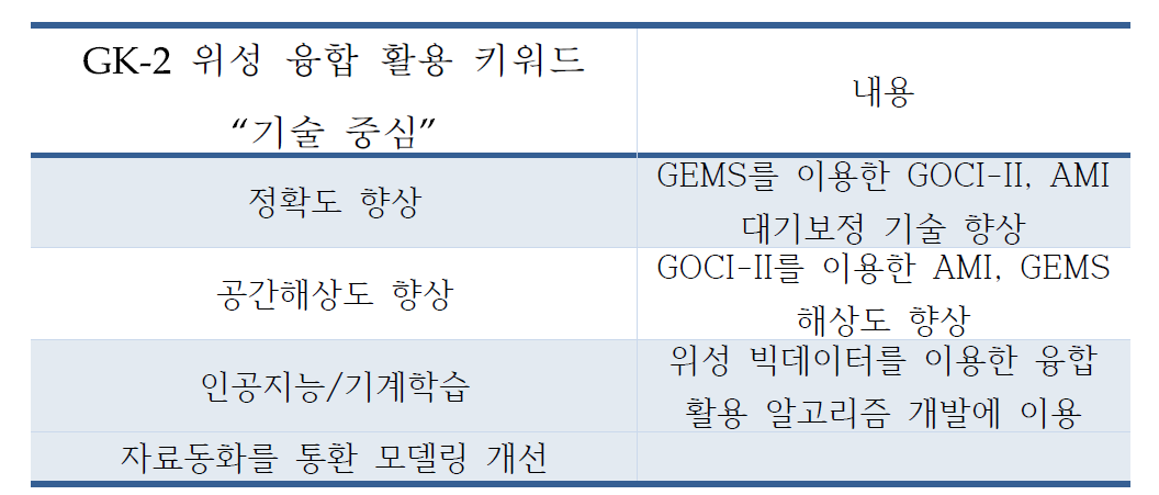 GK-2 위성 융합 활용 아이템 발굴을 위한 “기술 개발” 키워드 도출