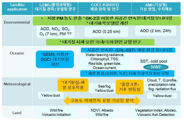 “우리 영토 대기질/해양환경을 위한 GEMS, GOCI-II, AMI 산출물의 환경, 해양, 기상, 육상 분 야로 융합 적용 가능성 토의