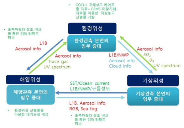 GK-2 세 탑재체를 융합을 통한 산출물 품질 개선 및 융복합 산출물 도출 — 탑재체기반 사 업 수행