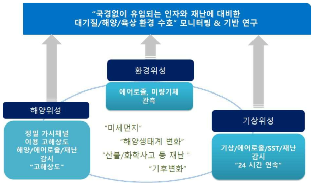 국경없이 유입되는 인자와 재난에 대비한 대기질/해양/육상 환경 수호 모니터링 & 기반 연구