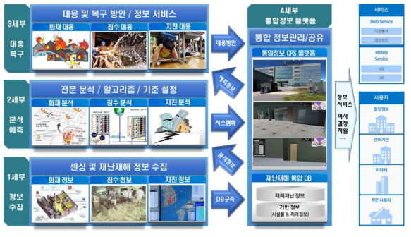 재난재해 대응 초고층 복합 시설물 통합정보 플랫폼 개발