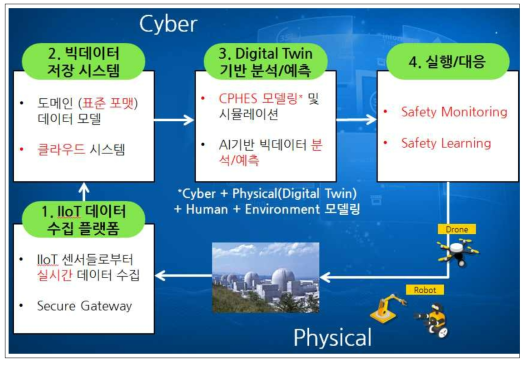 Smart, Safe, and Secure CPS 표준 플랫폼 개발