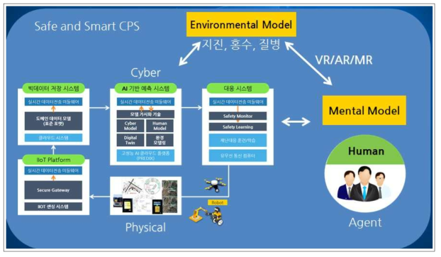 Human in the Loop 3S CPS 플랫폼 개발