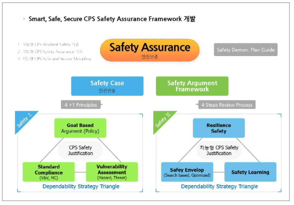 지능형 CPS 안전보장체계 구축