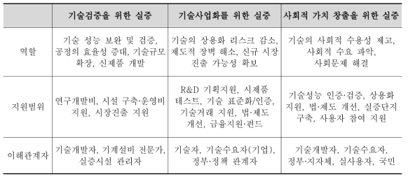 실증의 역할 변화