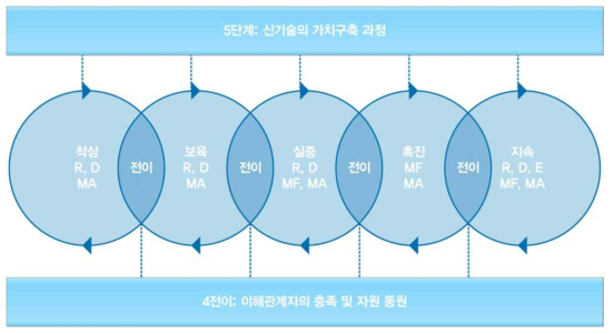 기술사업화 5단계 4전이모형