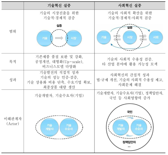 기술혁신 실증과 사회혁신 실증의 특성 비교