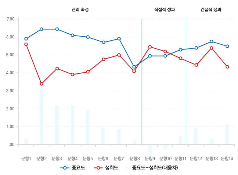 설문항목 중요도-성취도 간의 차이