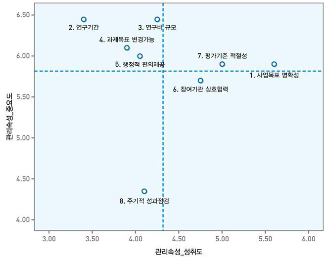 관리 속성 IPA 매트릭스