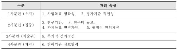 관리 속성 중요도-성취도(IPA) 분석결과