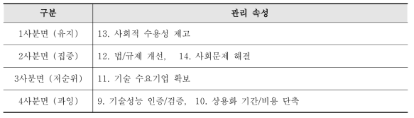 성과 속성 중요도-성취도(IPA) 분석결과