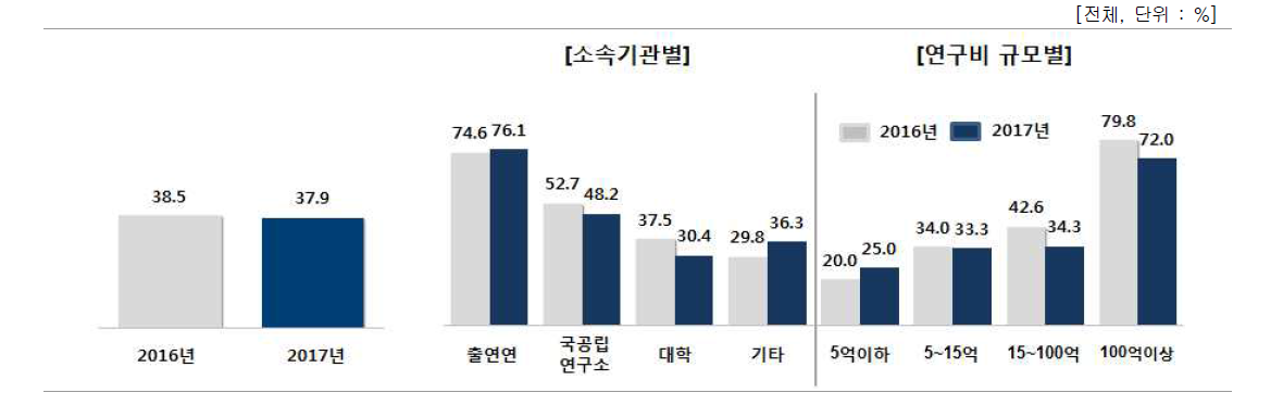 9대 성과물 등록‧기탁 제도 인지율