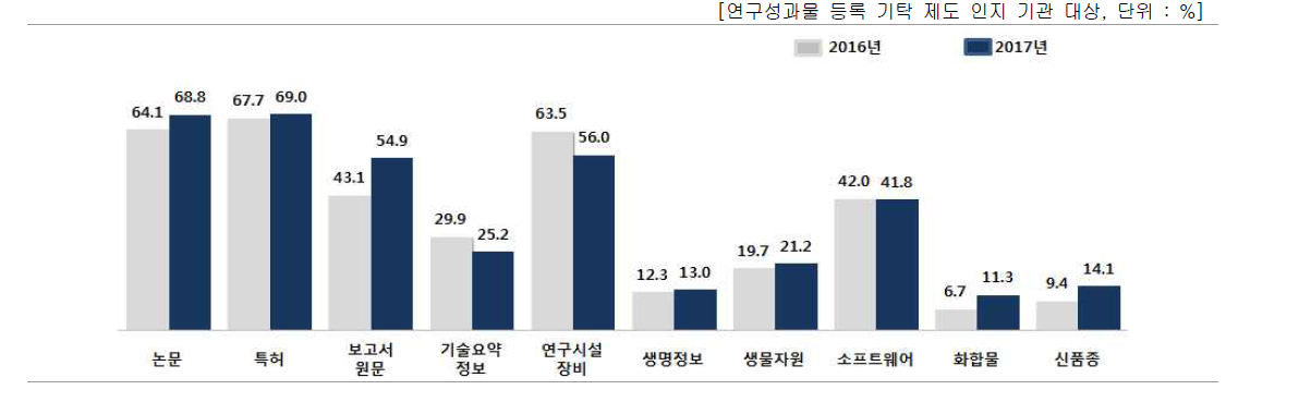 기관에서 등록‧기탁하는 성과물 유형