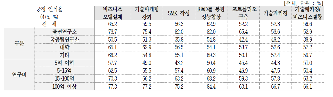 기술의 사업성 제고 활동별 중요 인식율