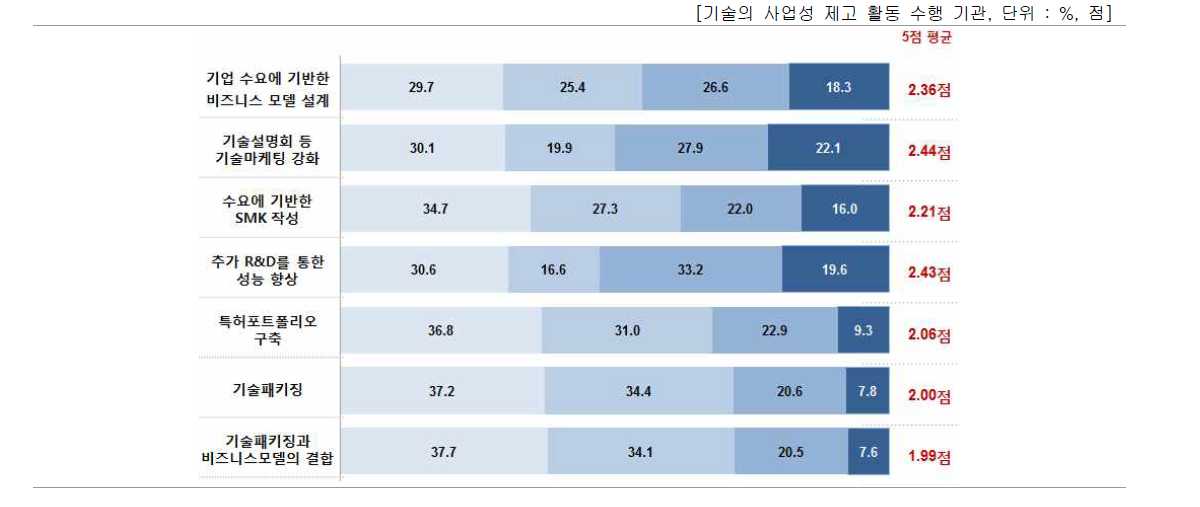 기술의 사업성 제고 활동의 수행 정도