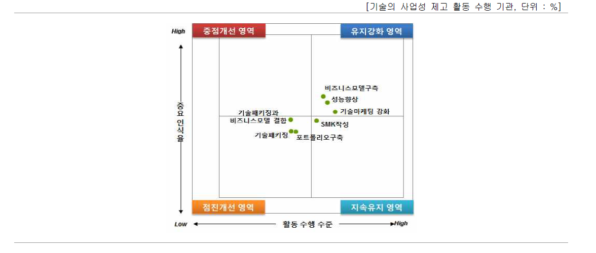 기술의 사업성 제고를 위한 우선 개선 활동