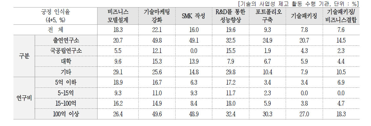 기술의 사업성 제고 활동의 수행 정도