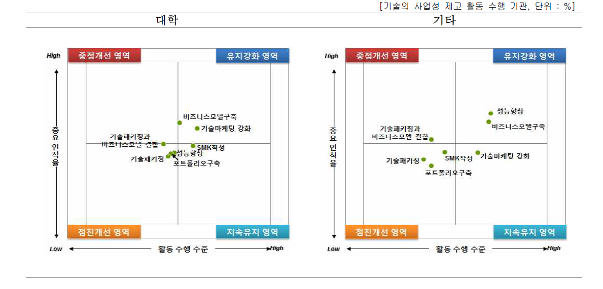 기관별 기술의 사업성 제고를 위한 우선 개선 활동