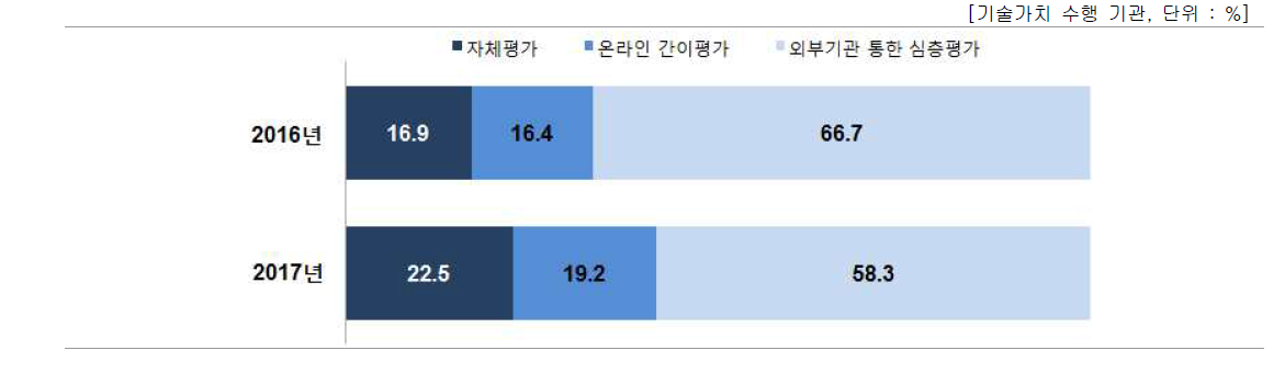 평가 수행 방식