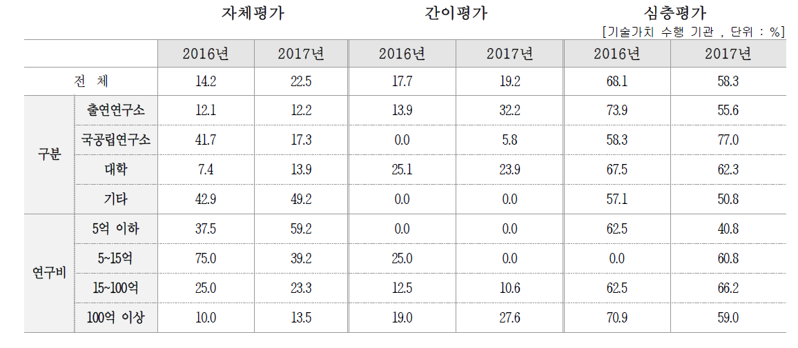 기술가치평가 수행 방법