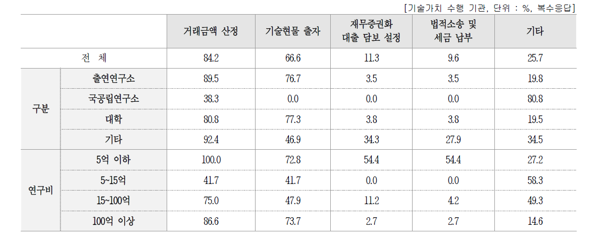 기술가치평가 수행목적