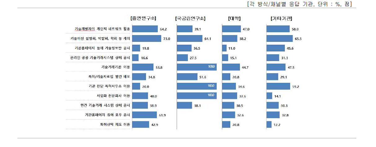 기관별 기술수요자 발굴 방법/채널에 대한 만족도