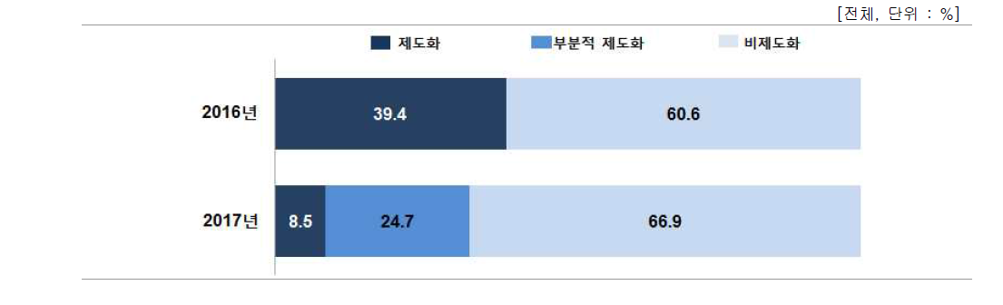 기술이전 사후관리 체계