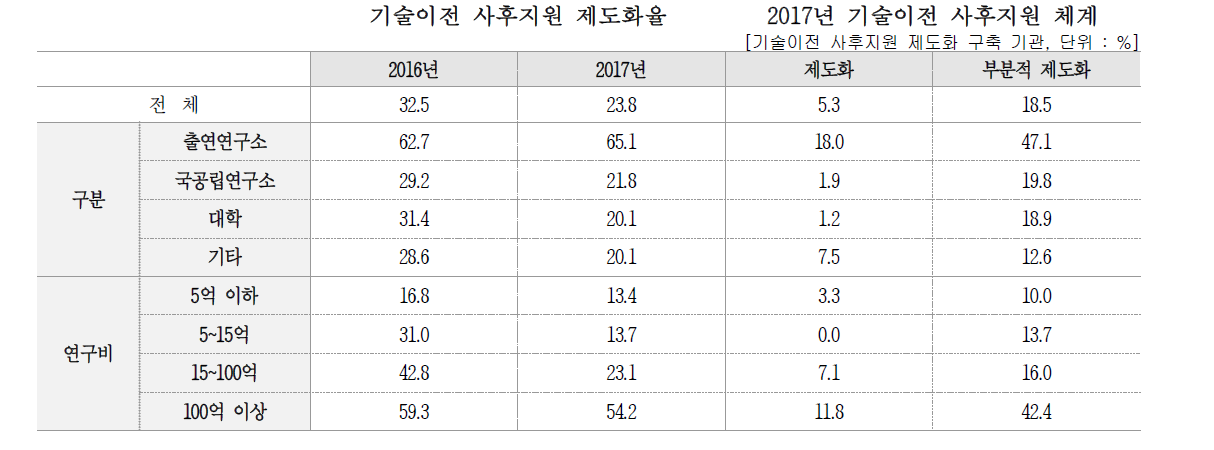 기술이전 사후지원 체계