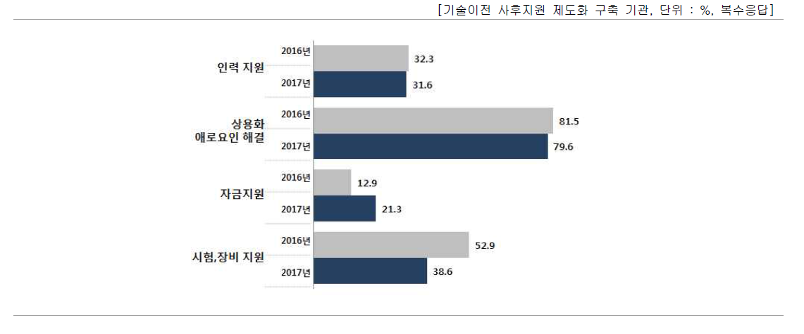 기술이전 사후지원 내용