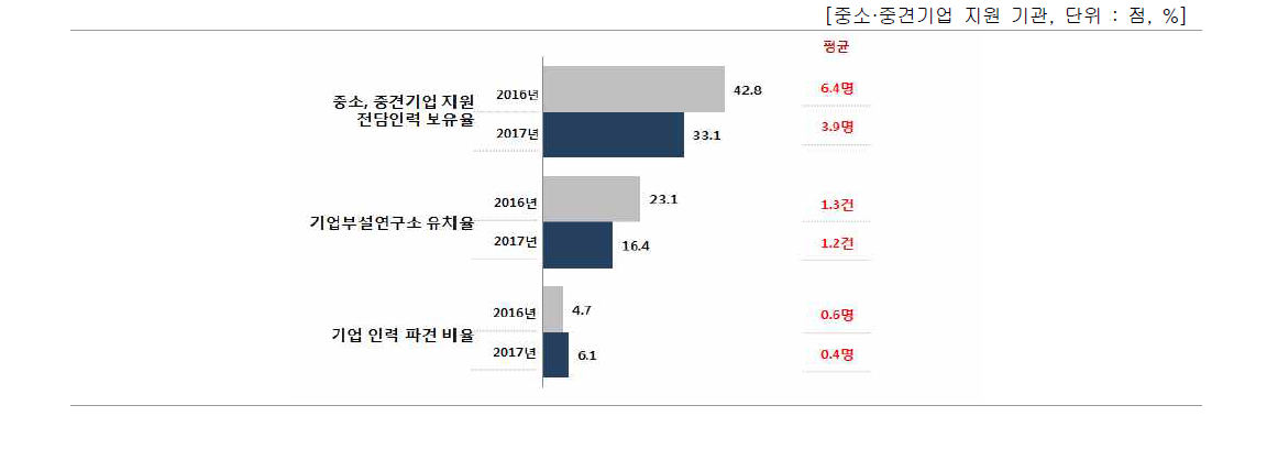 중소·중견기업 지원현황