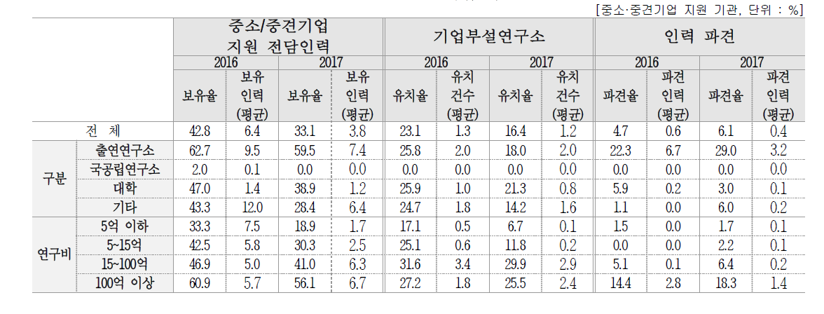 중소·중견기업 지원현황