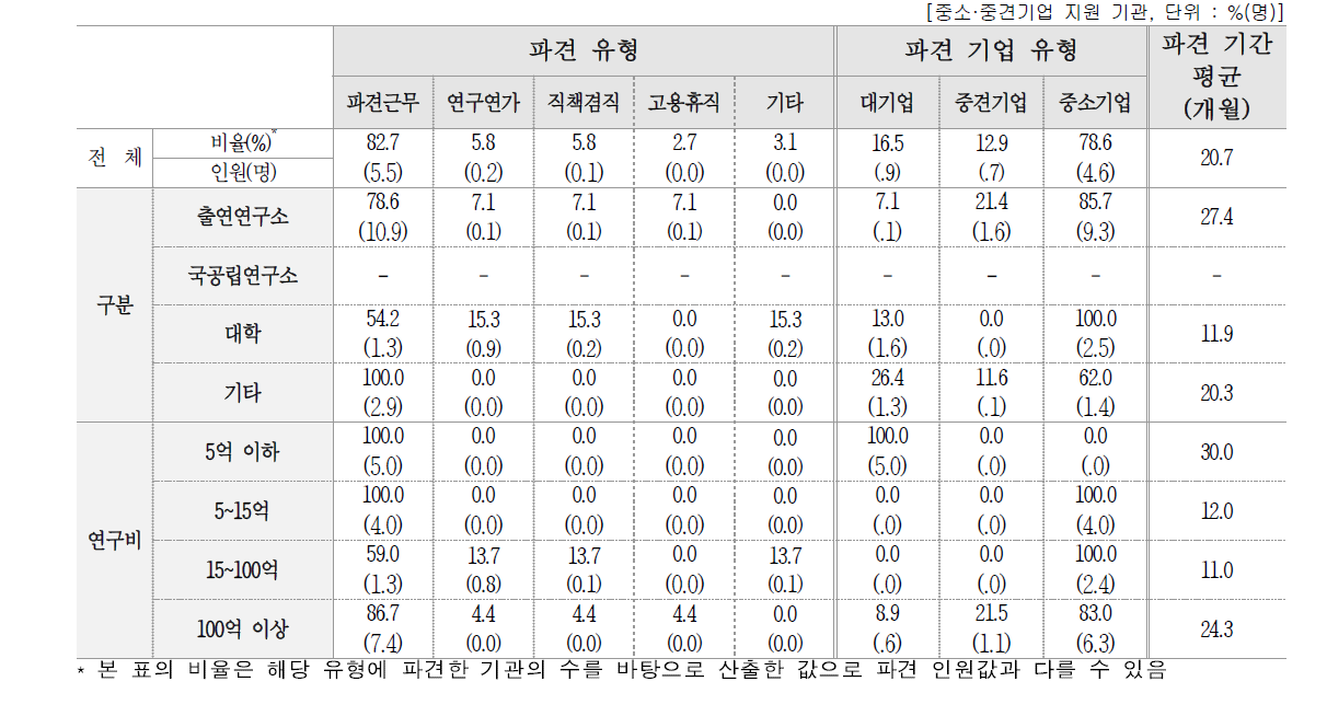 기업 지원 인력 파견 현황