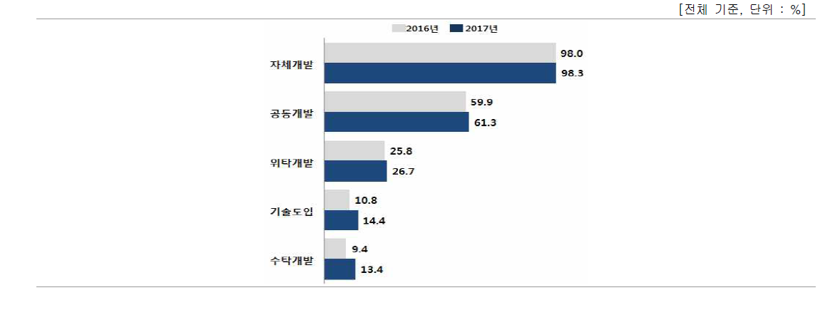 기술개발 방식