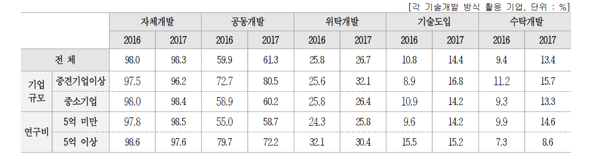 특성별 기술개발 방식