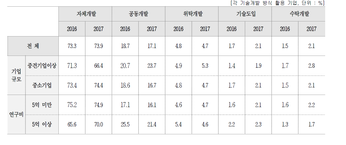 특성별 기술개발 방식