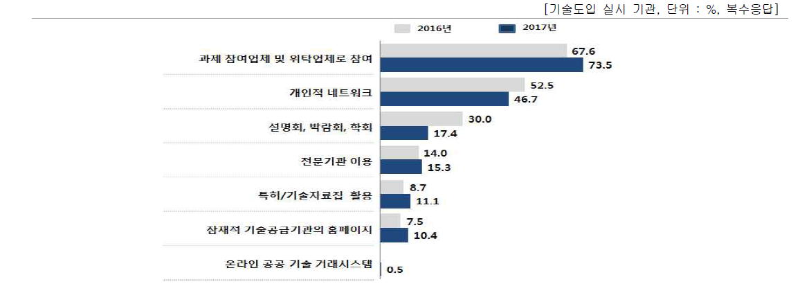 도입 기술 발굴 방법‧채널별 시도율