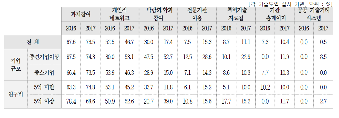 도입 기술 발굴 방법, 채널별 시도율