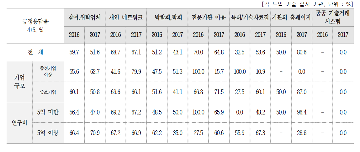 시도한 방법·채널에 대한 만족도