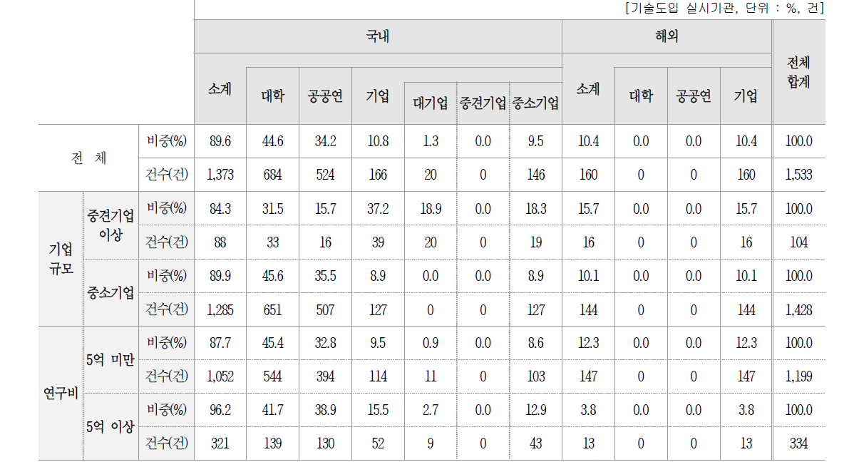 2016년 계약 건수