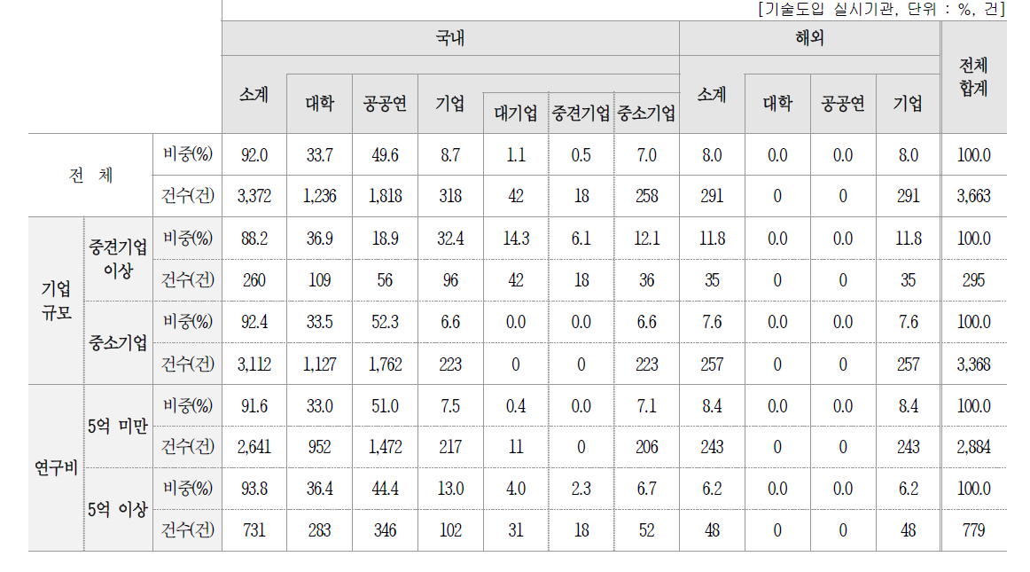 2012-2016년 누적 계약 건수