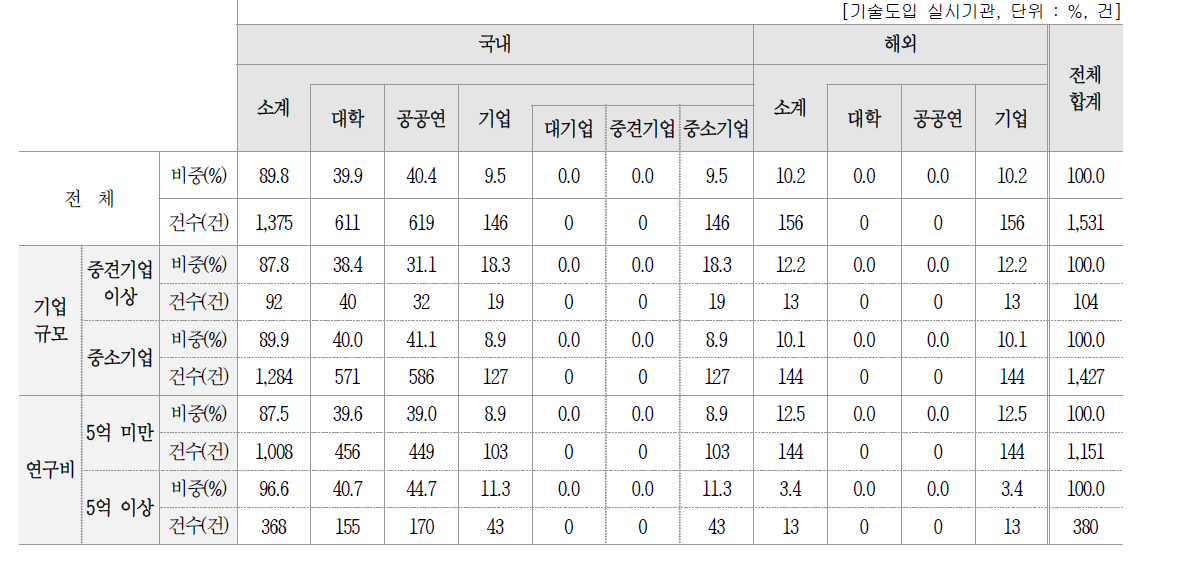 2016년 도입 기술 건수