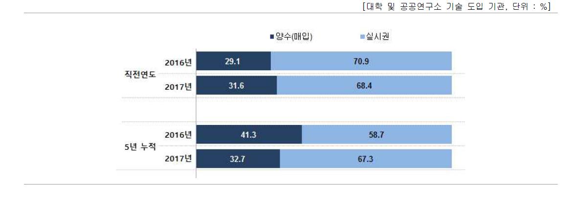 기술계약 유형별 비중