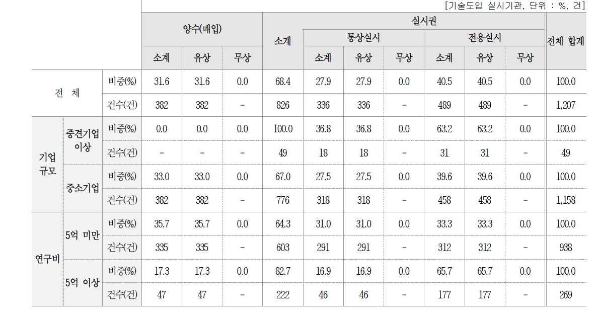 2016년 기술계약 유형