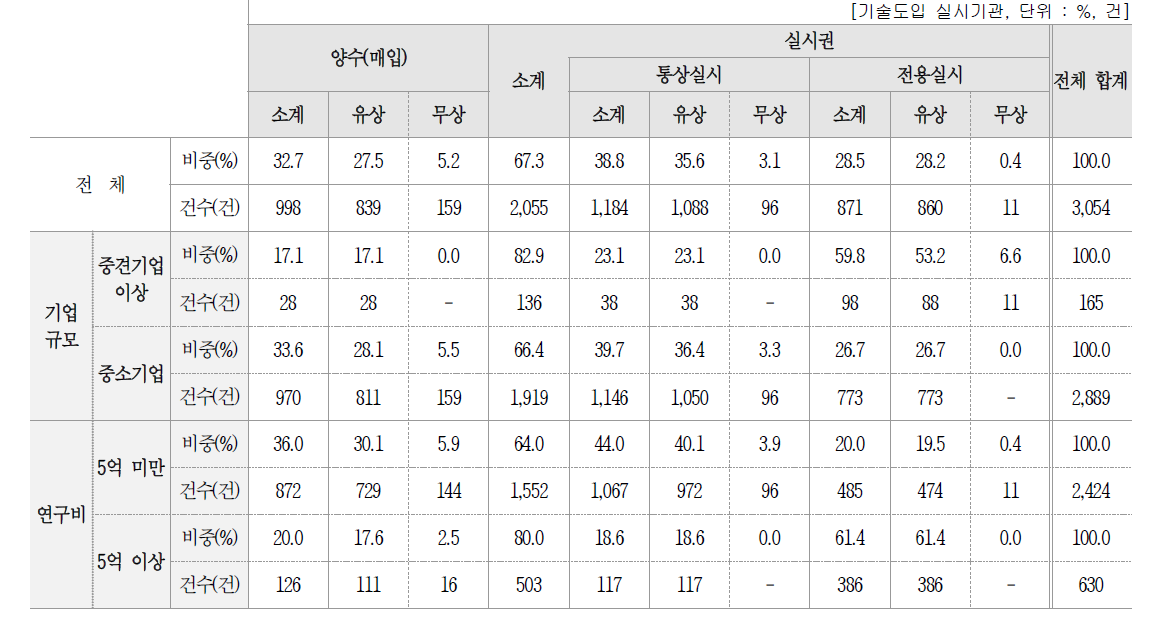 최근 5년 누적(2012-2016년) 기술계약 유형