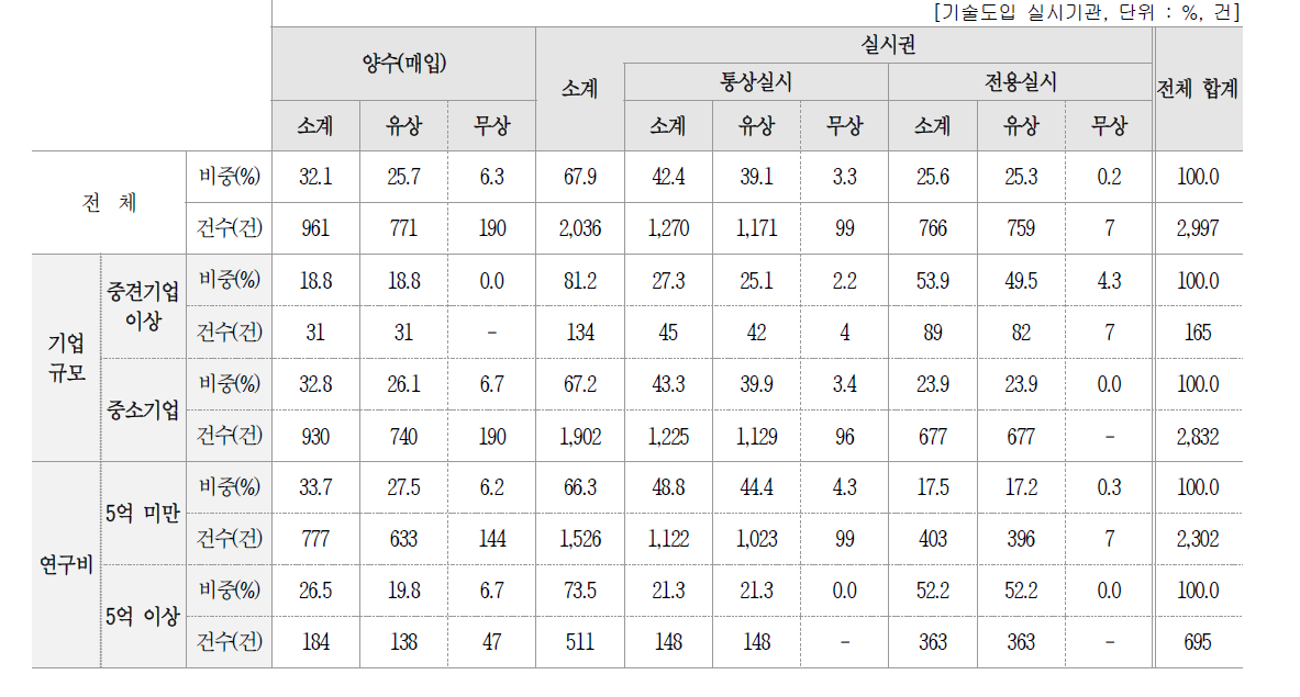 최근 5년 누적(2012-2016년) 도입기술 유형