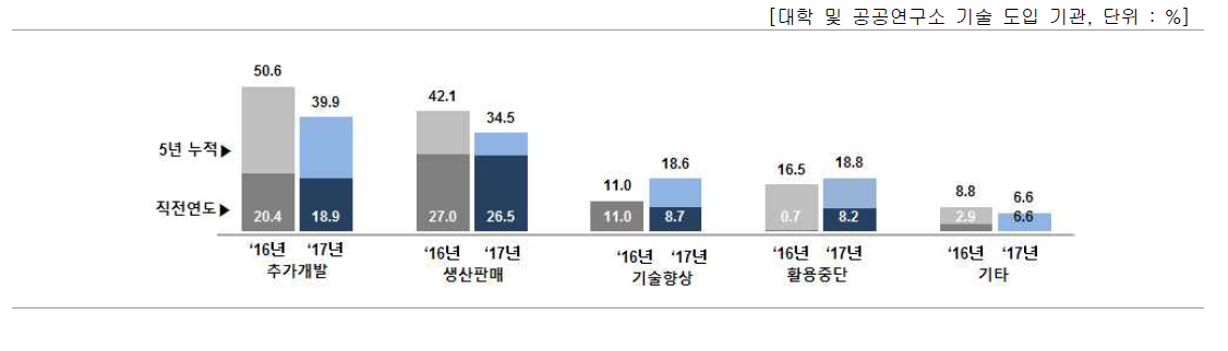 도입 기술의 사업화(상용화) 현황