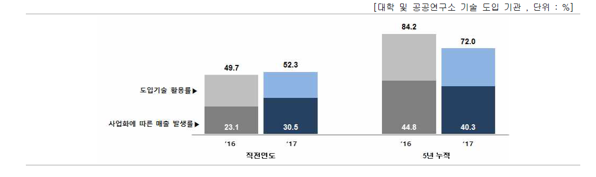 도입 기술 활용률 및 매출 발생률