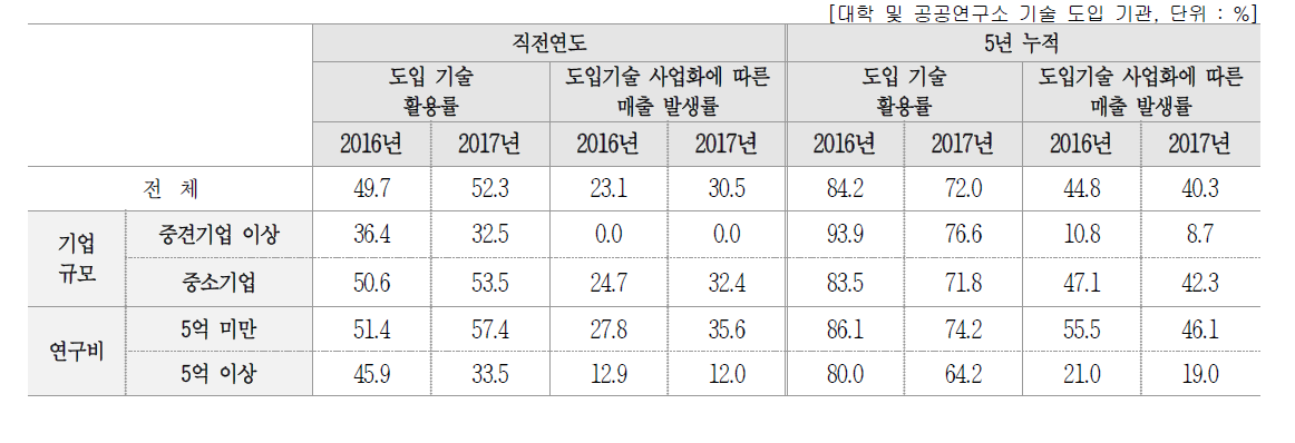 도입기술 활용률