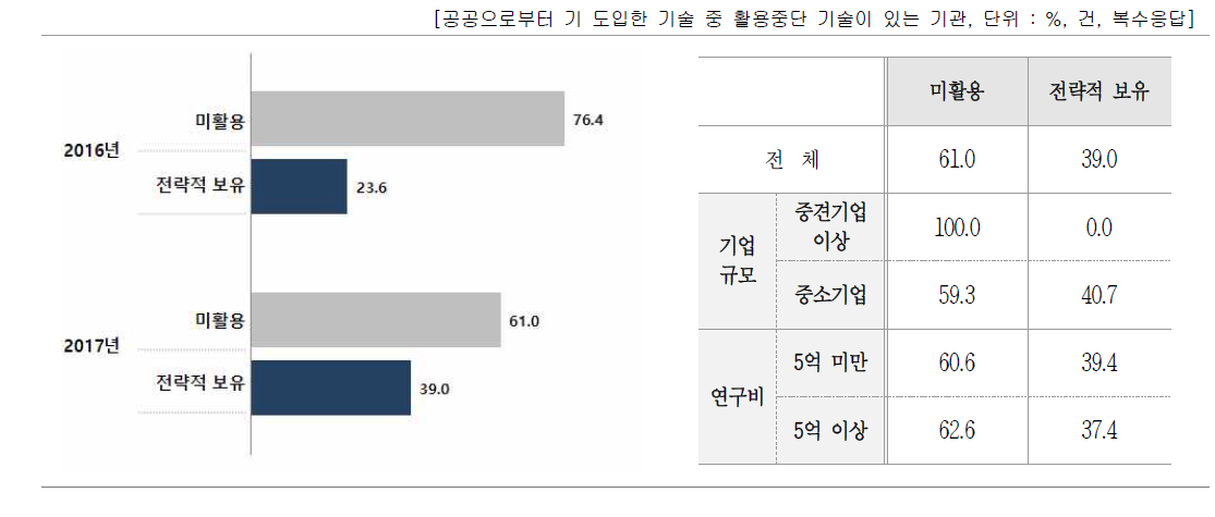 활용중단된 기술 처리방식