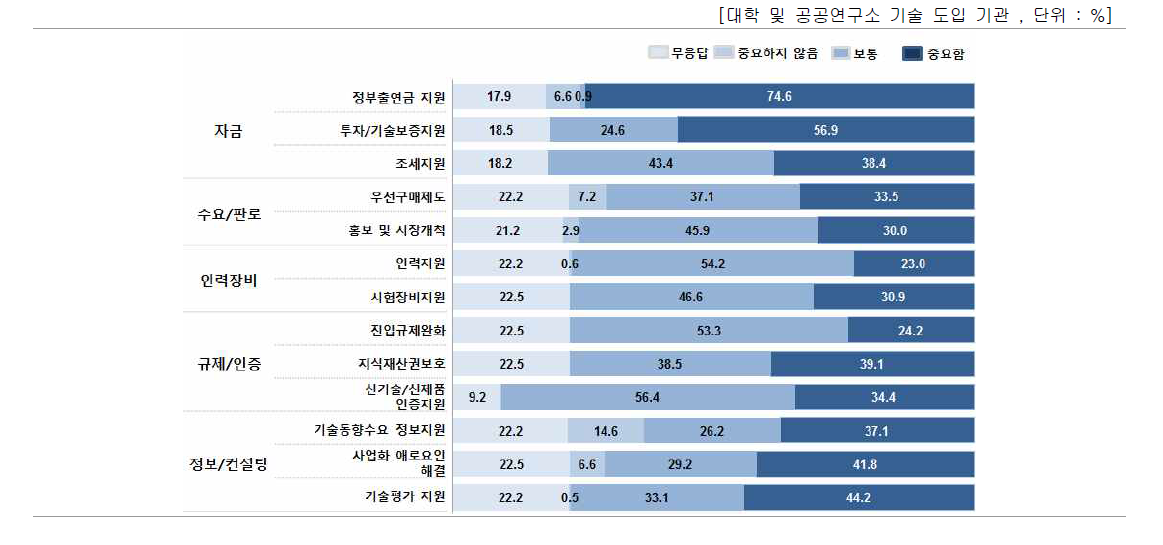 후속 지원 세부항목별 중요도